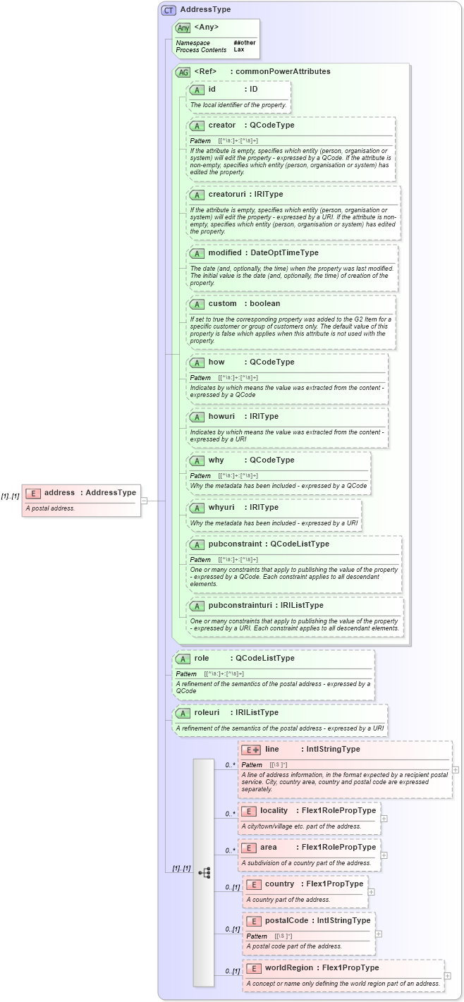 XSD Diagram of address in schema newsml-g2_2_25-spec-all-power_xsd (News Markup Language (NewsML) - Power)