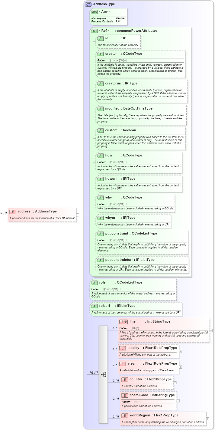 XSD Diagram of address in schema newsml-g2_2_25-spec-all-power_xsd (News Markup Language (NewsML) - Power)
