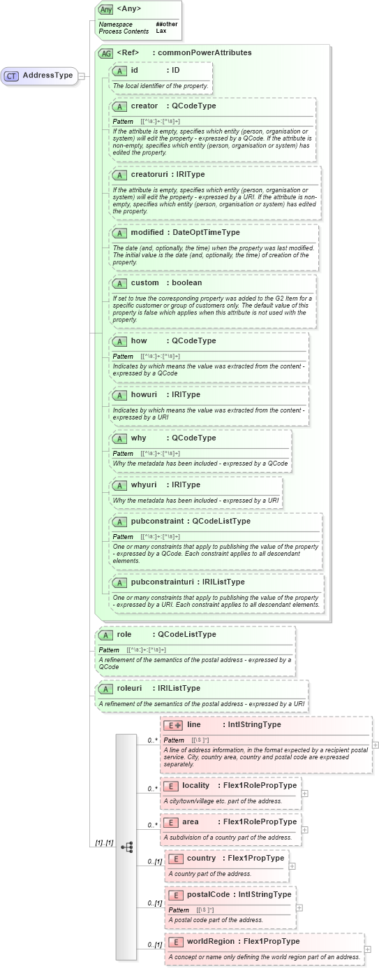 XSD Diagram of AddressType in schema newsml-g2_2_25-spec-all-power_xsd (News Markup Language (NewsML) - Power)