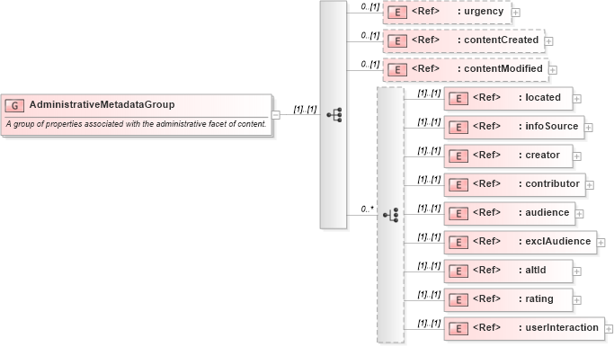XSD Diagram of AdministrativeMetadataGroup in schema newsml-g2_2_25-spec-all-power_xsd (News Markup Language (NewsML) - Power)