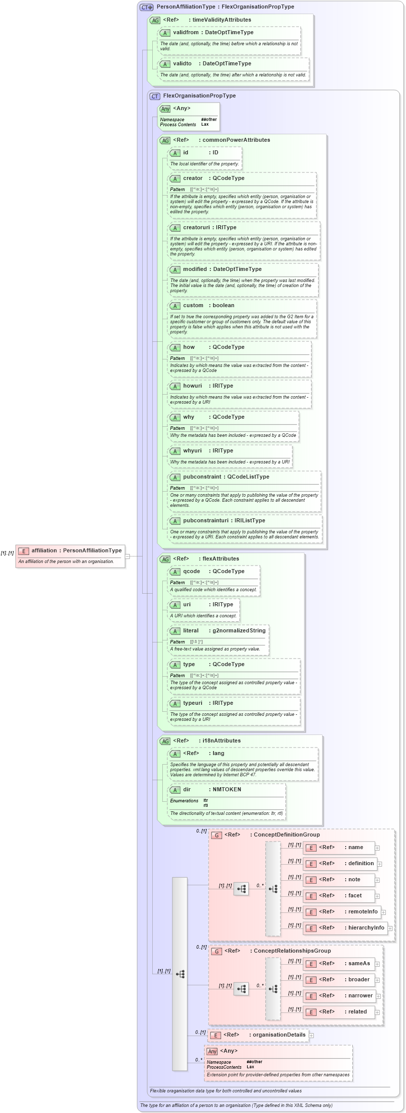 XSD Diagram of affiliation in schema newsml-g2_2_25-spec-all-power_xsd (News Markup Language (NewsML) - Power)