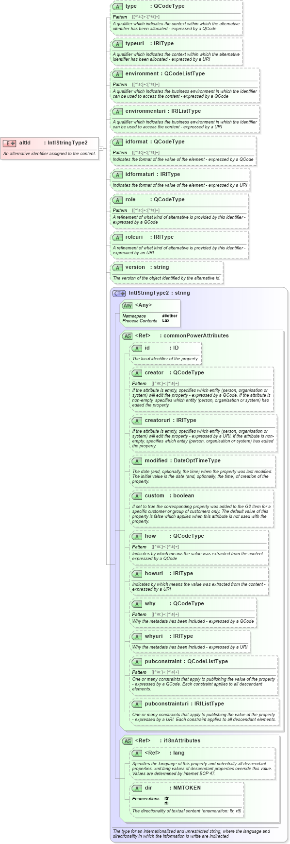 XSD Diagram of altId in schema newsml-g2_2_25-spec-all-power_xsd (News Markup Language (NewsML) - Power)