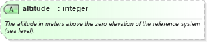 XSD Diagram of altitude in schema newsml-g2_2_25-spec-all-power_xsd (News Markup Language (NewsML) - Power)