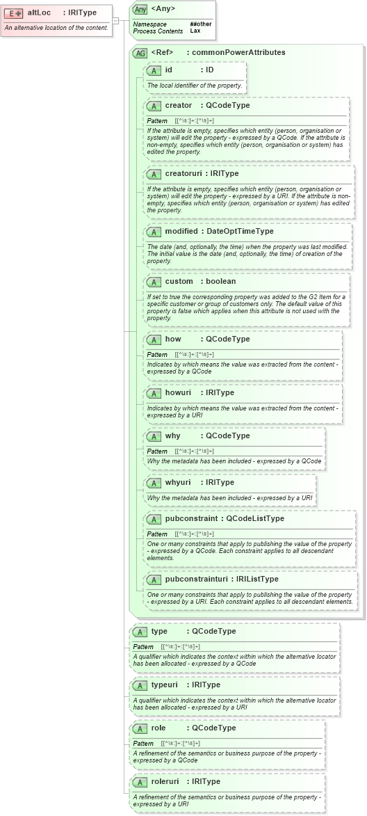 XSD Diagram of altLoc in schema newsml-g2_2_25-spec-all-power_xsd (News Markup Language (NewsML) - Power)