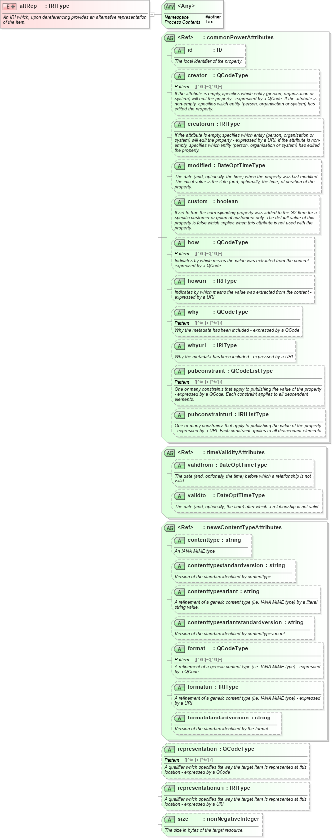 XSD Diagram of altRep in schema newsml-g2_2_25-spec-all-power_xsd (News Markup Language (NewsML) - Power)