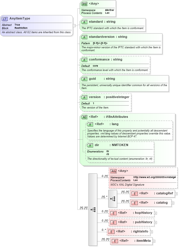 XSD Diagram of AnyItemType in schema newsml-g2_2_25-spec-all-power_xsd (News Markup Language (NewsML) - Power)