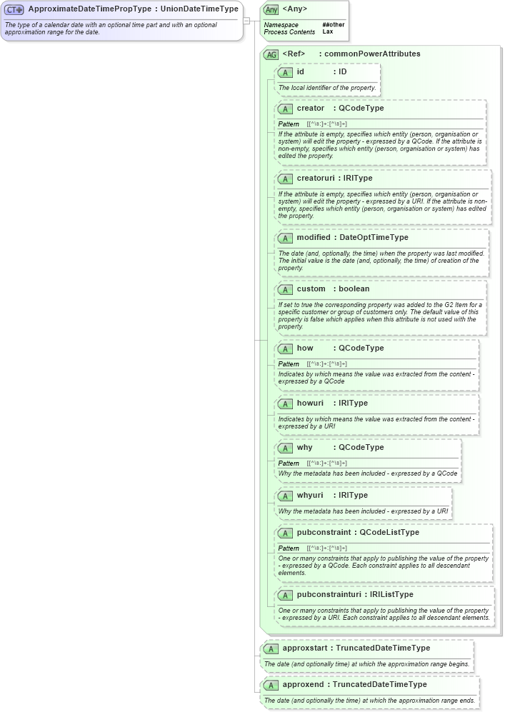 XSD Diagram of ApproximateDateTimePropType in schema newsml-g2_2_25-spec-all-power_xsd (News Markup Language (NewsML) - Power)
