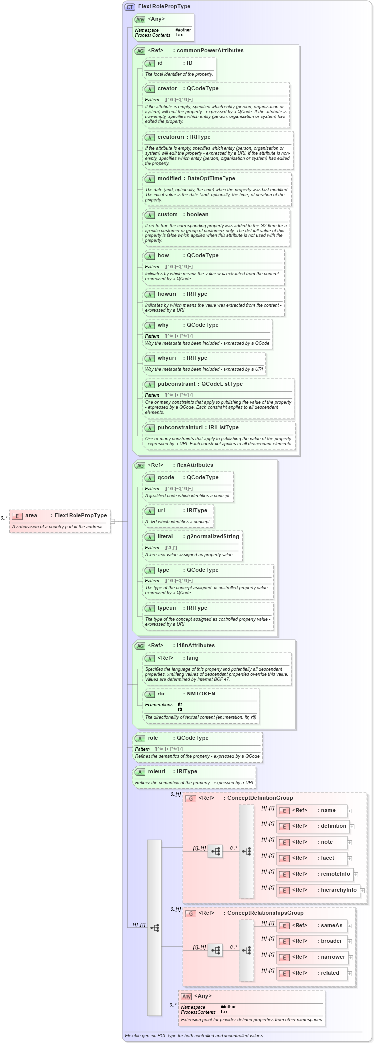 XSD Diagram of area in schema newsml-g2_2_25-spec-all-power_xsd (News Markup Language (NewsML) - Power)