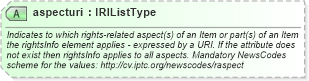 XSD Diagram of aspecturi in schema newsml-g2_2_25-spec-all-power_xsd (News Markup Language (NewsML) - Power)