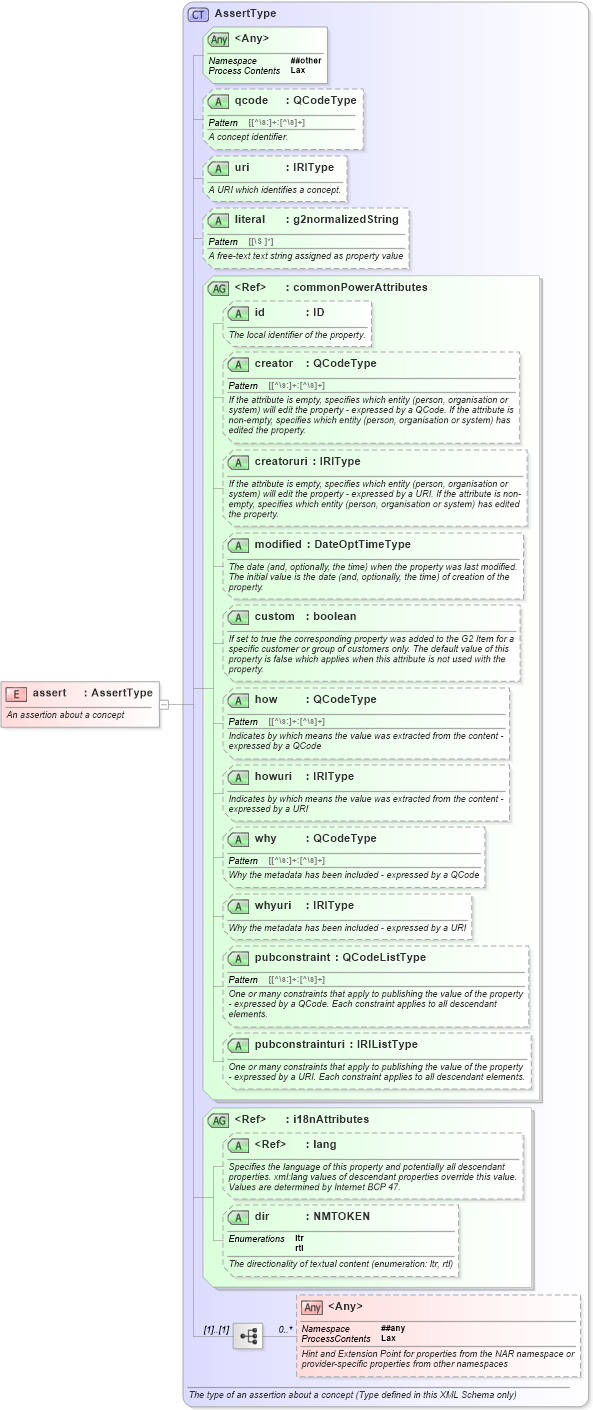 XSD Diagram of assert in schema newsml-g2_2_25-spec-all-power_xsd (News Markup Language (NewsML) - Power)