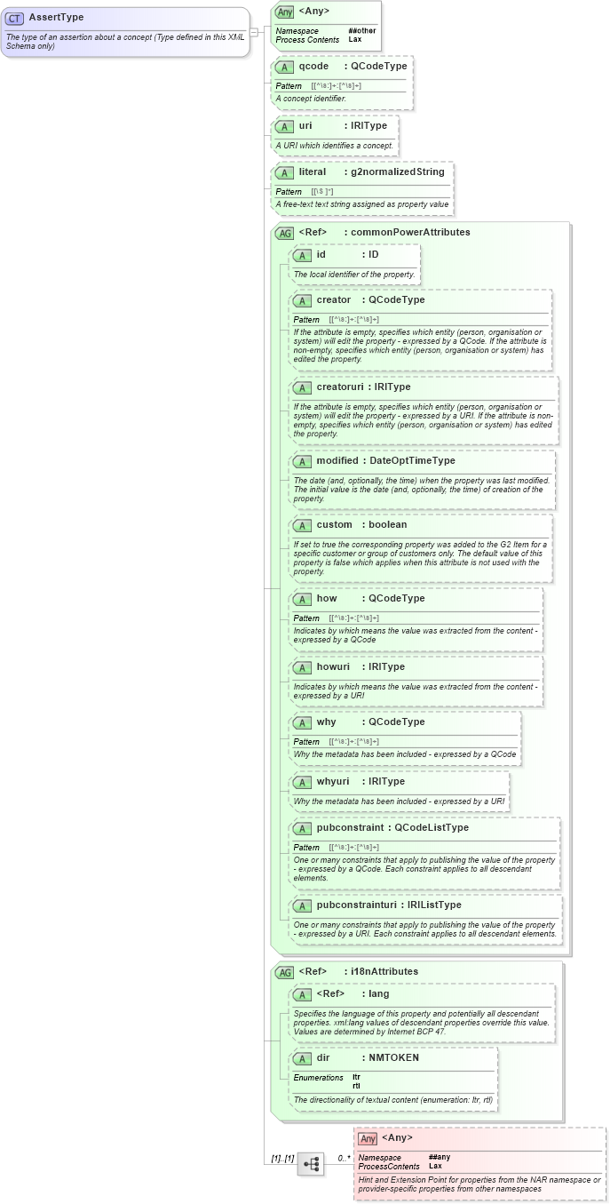 XSD Diagram of AssertType in schema newsml-g2_2_25-spec-all-power_xsd (News Markup Language (NewsML) - Power)