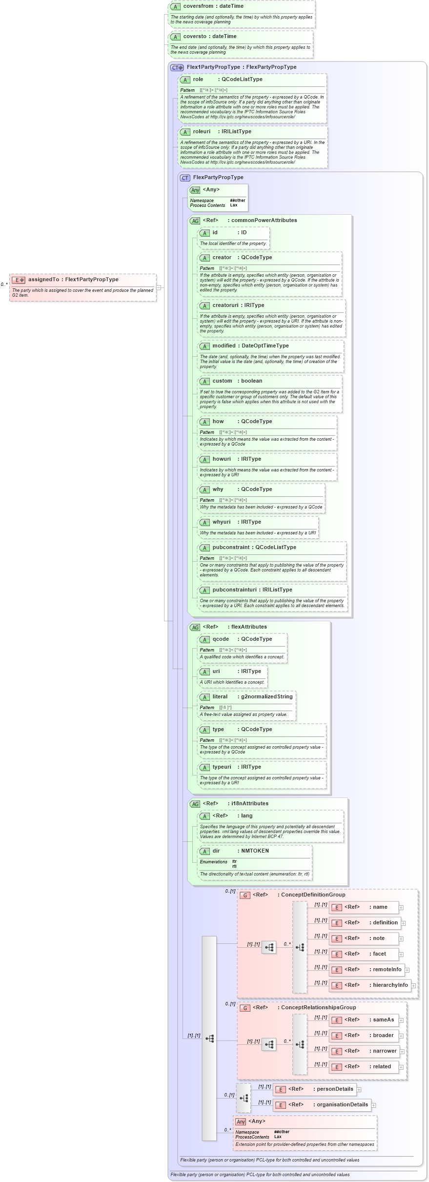 XSD Diagram of assignedTo in schema newsml-g2_2_25-spec-all-power_xsd (News Markup Language (NewsML) - Power)