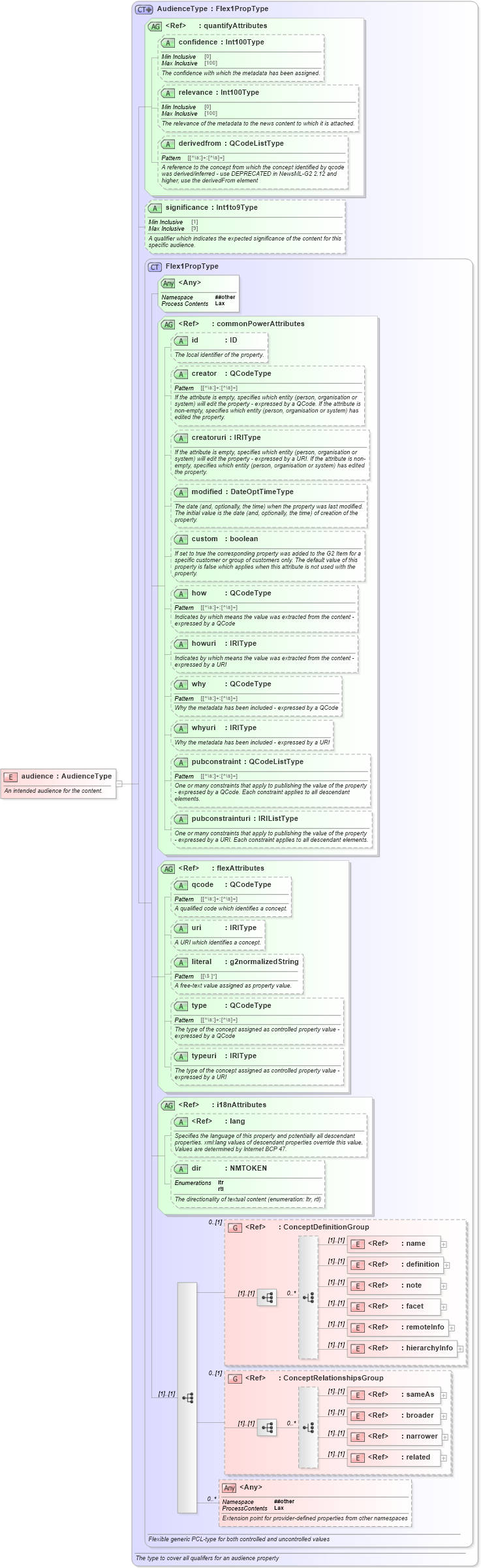 XSD Diagram of audience in schema newsml-g2_2_25-spec-all-power_xsd (News Markup Language (NewsML) - Power)