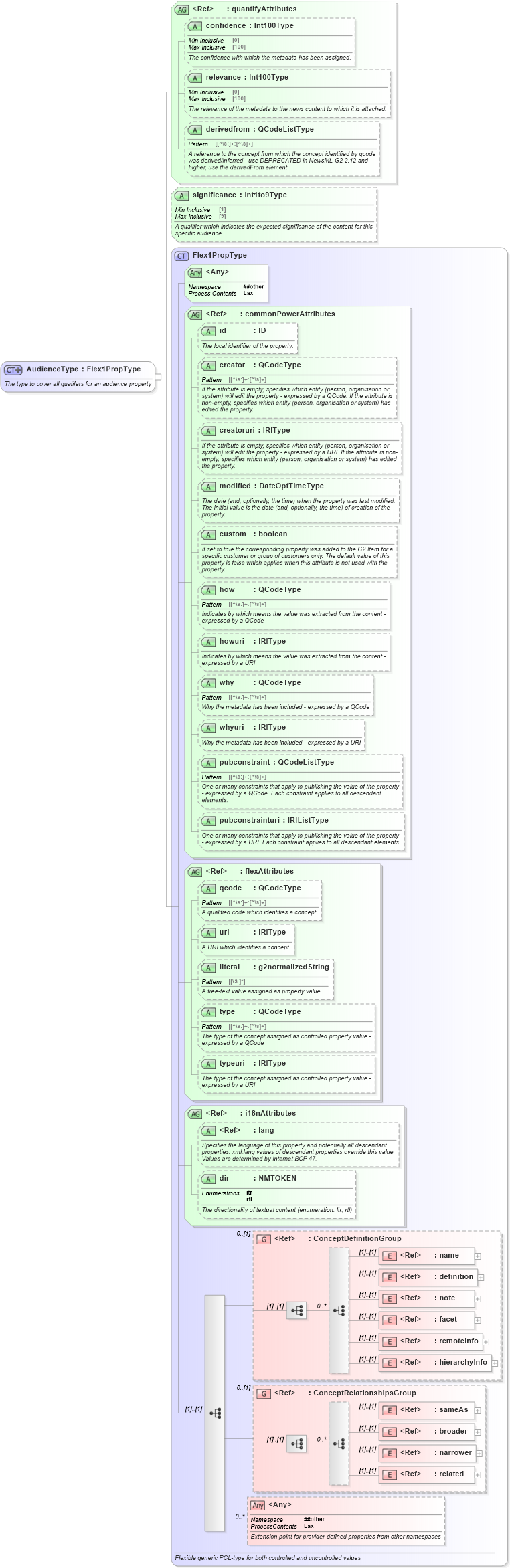 XSD Diagram of AudienceType in schema newsml-g2_2_25-spec-all-power_xsd (News Markup Language (NewsML) - Power)