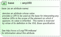 XSD Diagram of base in schema xml_xsd (News Markup Language (NewsML) - Power)