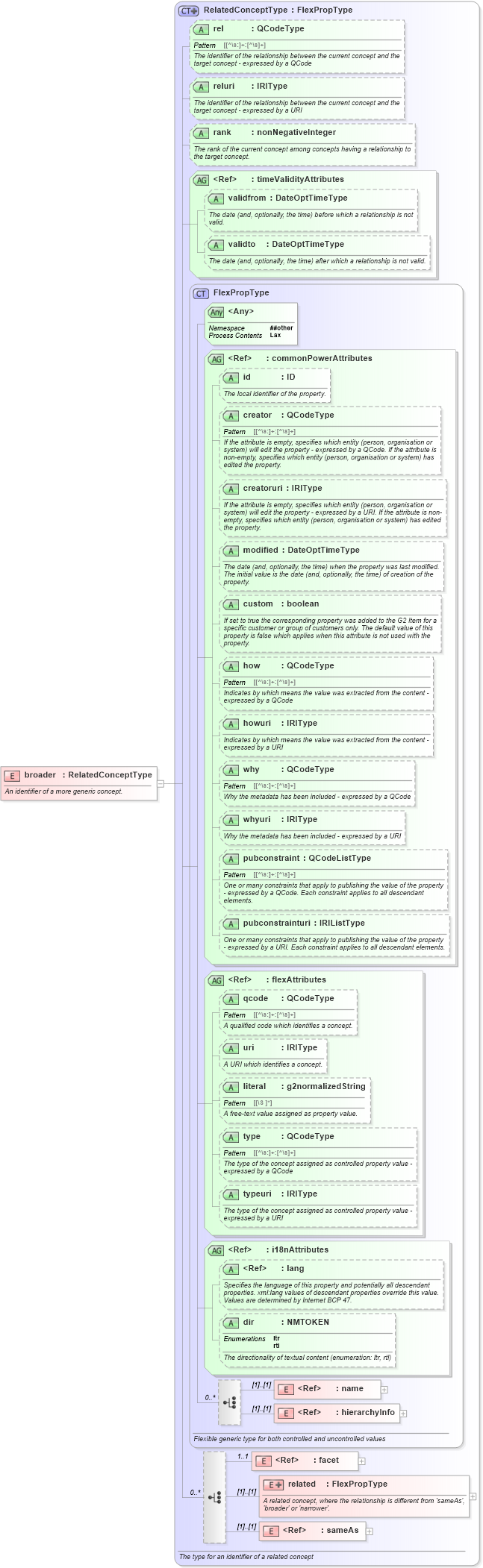 XSD Diagram of broader in schema newsml-g2_2_25-spec-all-power_xsd (News Markup Language (NewsML) - Power)