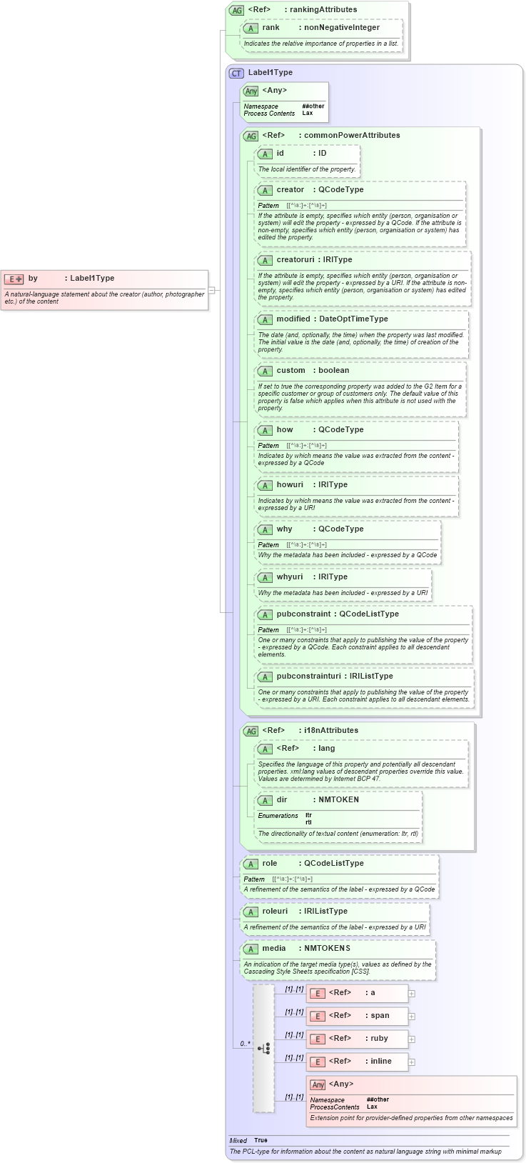 XSD Diagram of by in schema newsml-g2_2_25-spec-all-power_xsd (News Markup Language (NewsML) - Power)