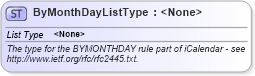 XSD Diagram of ByMonthDayListType in schema newsml-g2_2_25-spec-all-power_xsd (News Markup Language (NewsML) - Power)