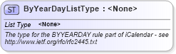 XSD Diagram of ByYearDayListType in schema newsml-g2_2_25-spec-all-power_xsd (News Markup Language (NewsML) - Power)