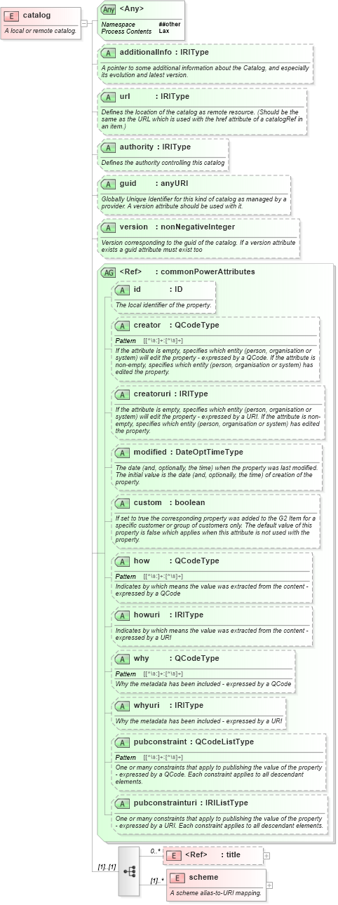 XSD Diagram of catalog in schema newsml-g2_2_25-spec-all-power_xsd (News Markup Language (NewsML) - Power)