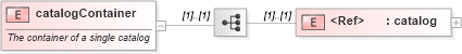 XSD Diagram of catalogContainer in schema newsml-g2_2_25-spec-all-power_xsd (News Markup Language (NewsML) - Power)