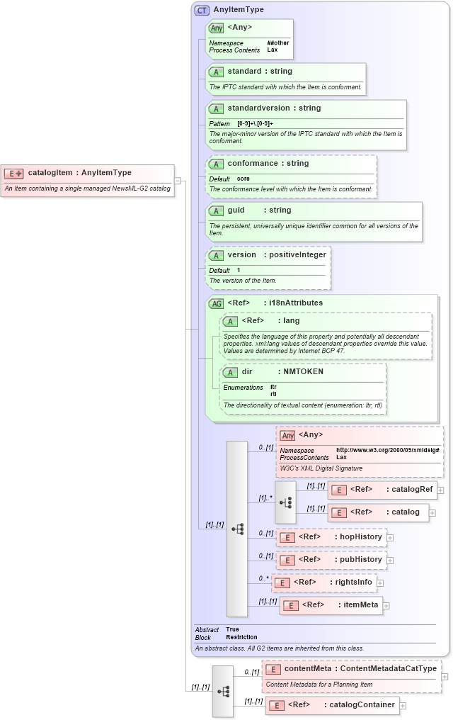 XSD Diagram of catalogItem in schema newsml-g2_2_25-spec-all-power_xsd (News Markup Language (NewsML) - Power)