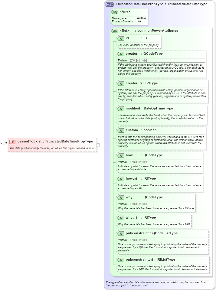 XSD Diagram of ceasedToExist in schema newsml-g2_2_25-spec-all-power_xsd (News Markup Language (NewsML) - Power)
