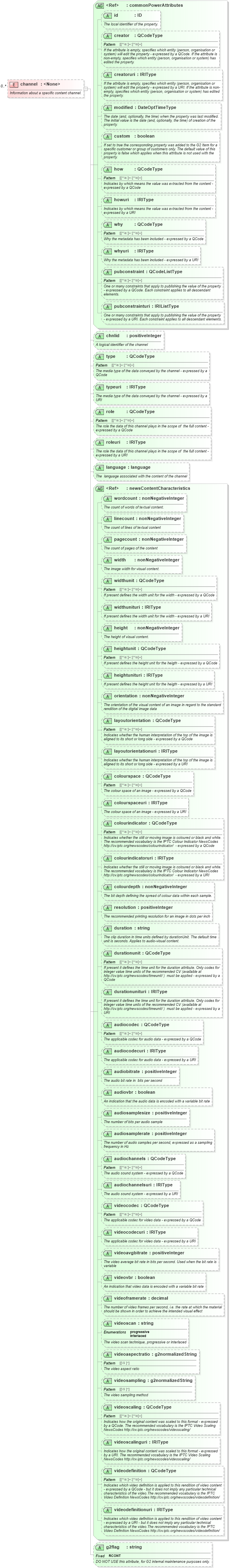 XSD Diagram of channel in schema newsml-g2_2_25-spec-all-power_xsd (News Markup Language (NewsML) - Power)