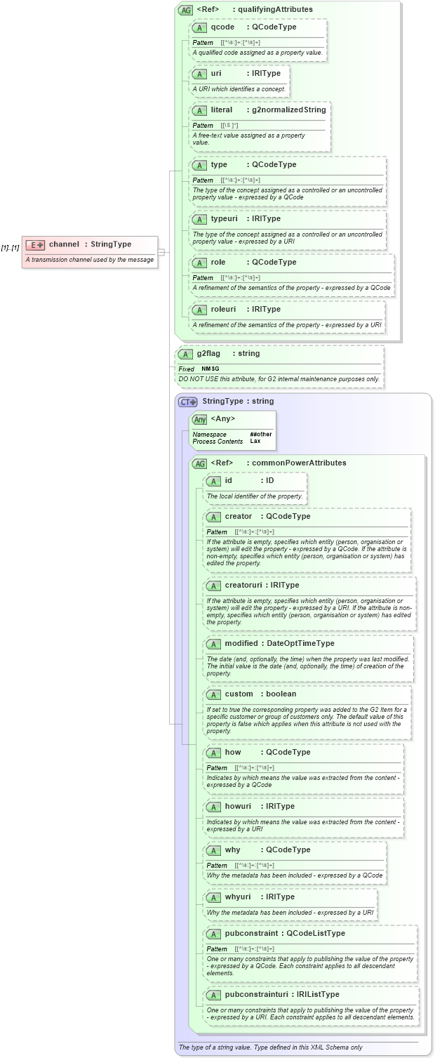 XSD Diagram of channel in schema newsml-g2_2_25-spec-all-power_xsd (News Markup Language (NewsML) - Power)
