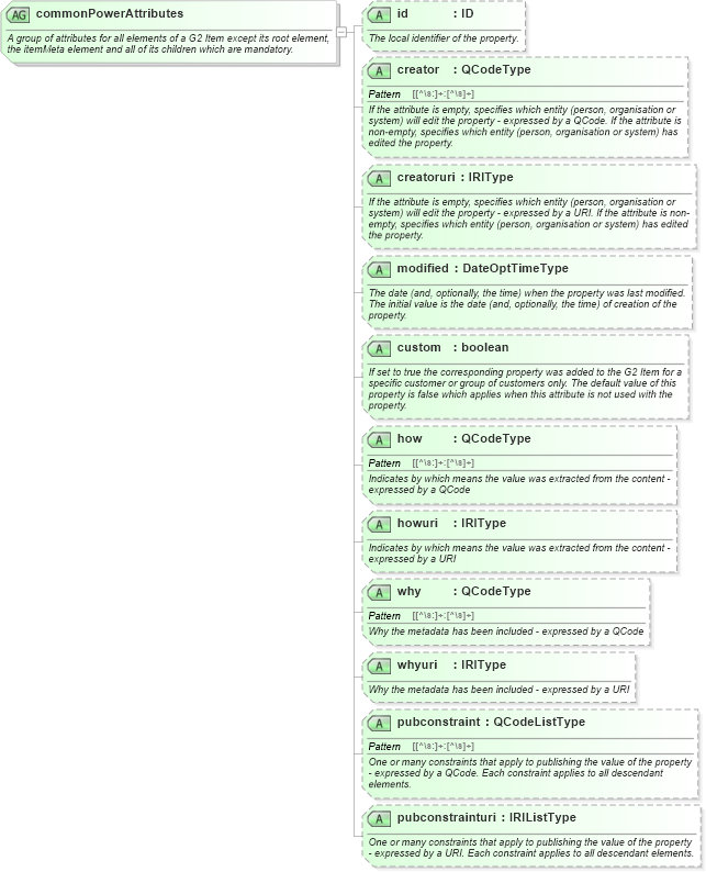 XSD Diagram of commonPowerAttributes in schema newsml-g2_2_25-spec-all-power_xsd (News Markup Language (NewsML) - Power)
