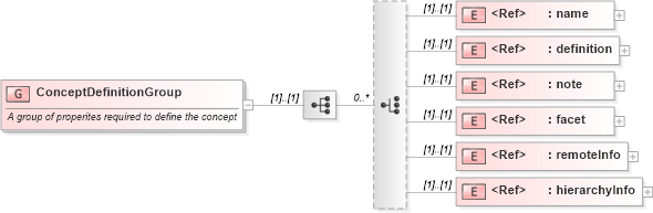 XSD Diagram of ConceptDefinitionGroup in schema newsml-g2_2_25-spec-all-power_xsd (News Markup Language (NewsML) - Power)