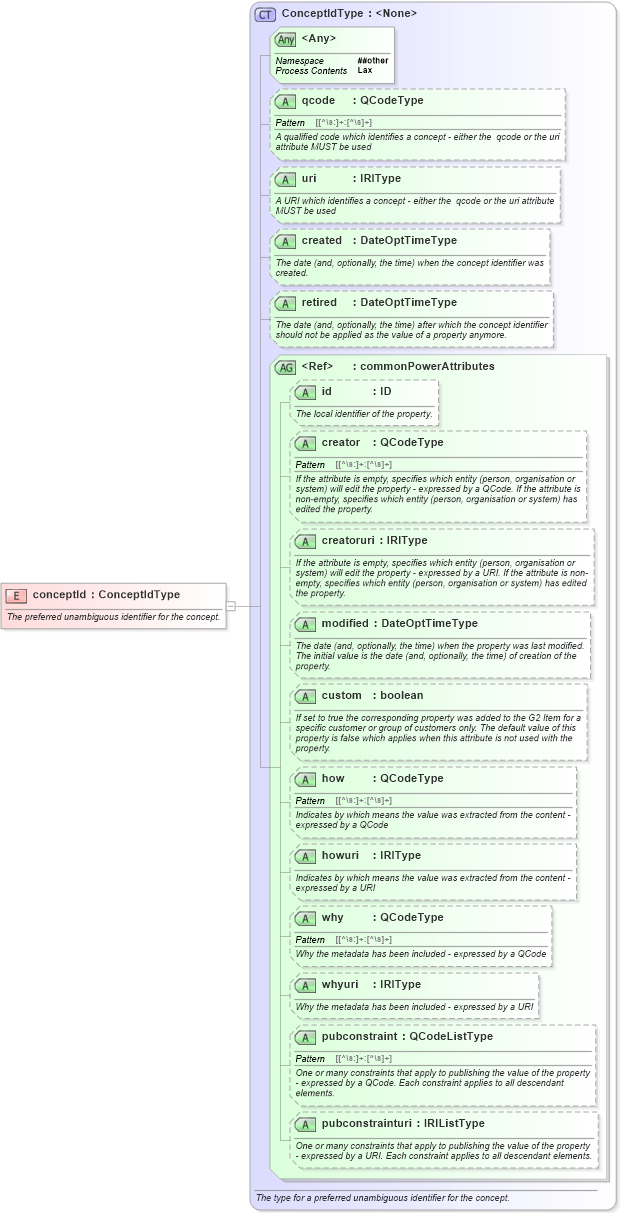 XSD Diagram of conceptId in schema newsml-g2_2_25-spec-all-power_xsd (News Markup Language (NewsML) - Power)