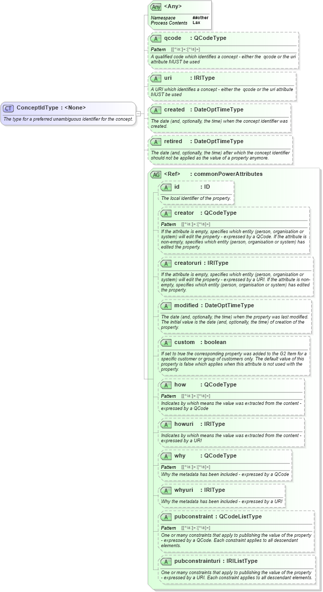 XSD Diagram of ConceptIdType in schema newsml-g2_2_25-spec-all-power_xsd (News Markup Language (NewsML) - Power)