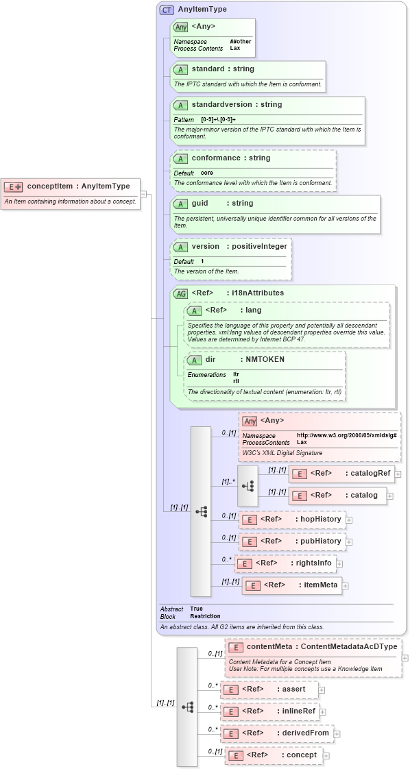 XSD Diagram of conceptItem in schema newsml-g2_2_25-spec-all-power_xsd (News Markup Language (NewsML) - Power)