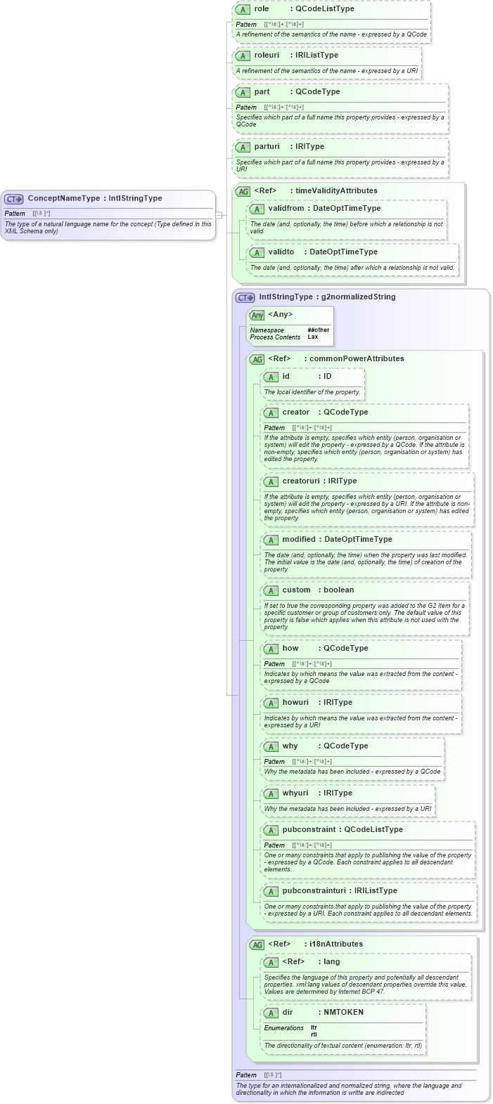 XSD Diagram of ConceptNameType in schema newsml-g2_2_25-spec-all-power_xsd (News Markup Language (NewsML) - Power)