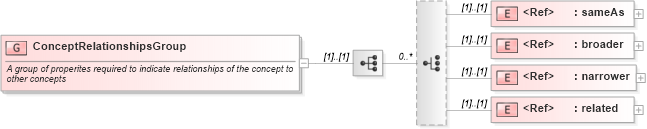 XSD Diagram of ConceptRelationshipsGroup in schema newsml-g2_2_25-spec-all-power_xsd (News Markup Language (NewsML) - Power)