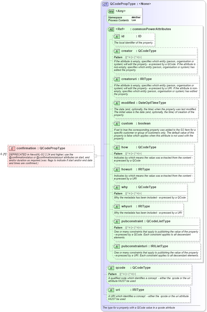 XSD Diagram of confirmation in schema newsml-g2_2_25-spec-all-power_xsd (News Markup Language (NewsML) - Power)