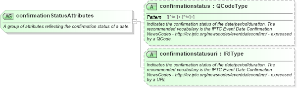 XSD Diagram of confirmationStatusAttributes in schema newsml-g2_2_25-spec-all-power_xsd (News Markup Language (NewsML) - Power)