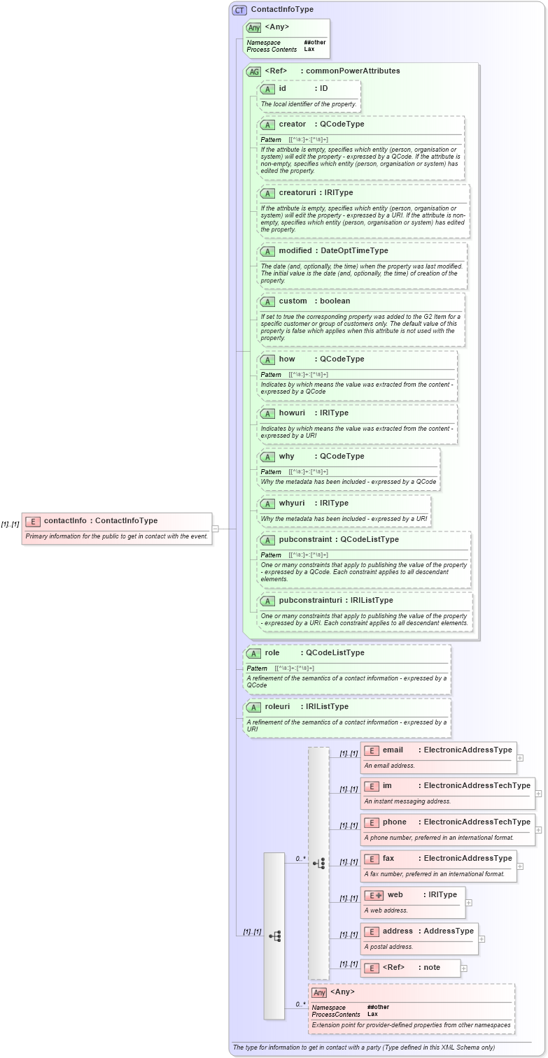 XSD Diagram of contactInfo in schema newsml-g2_2_25-spec-all-power_xsd (News Markup Language (NewsML) - Power)