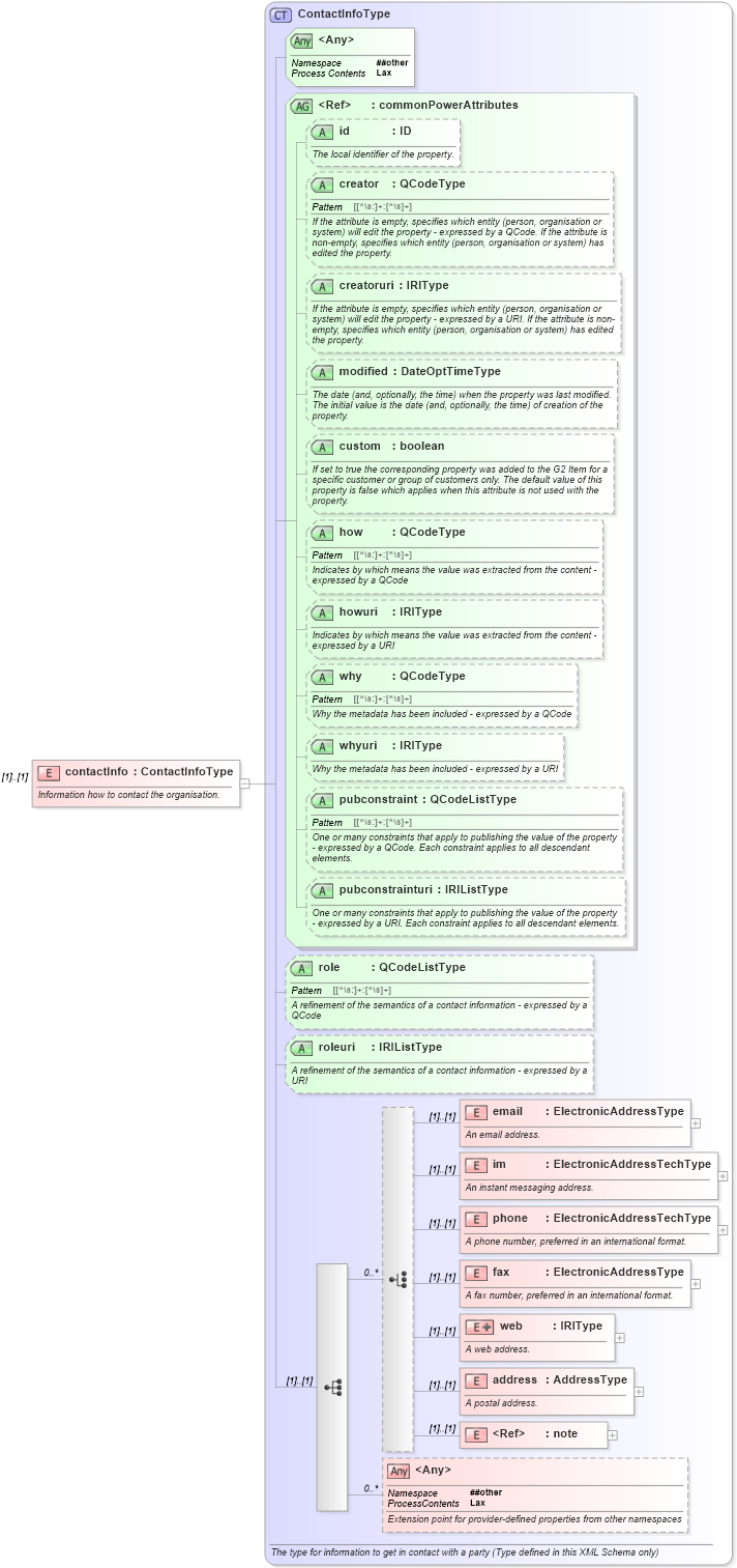 XSD Diagram of contactInfo in schema newsml-g2_2_25-spec-all-power_xsd (News Markup Language (NewsML) - Power)