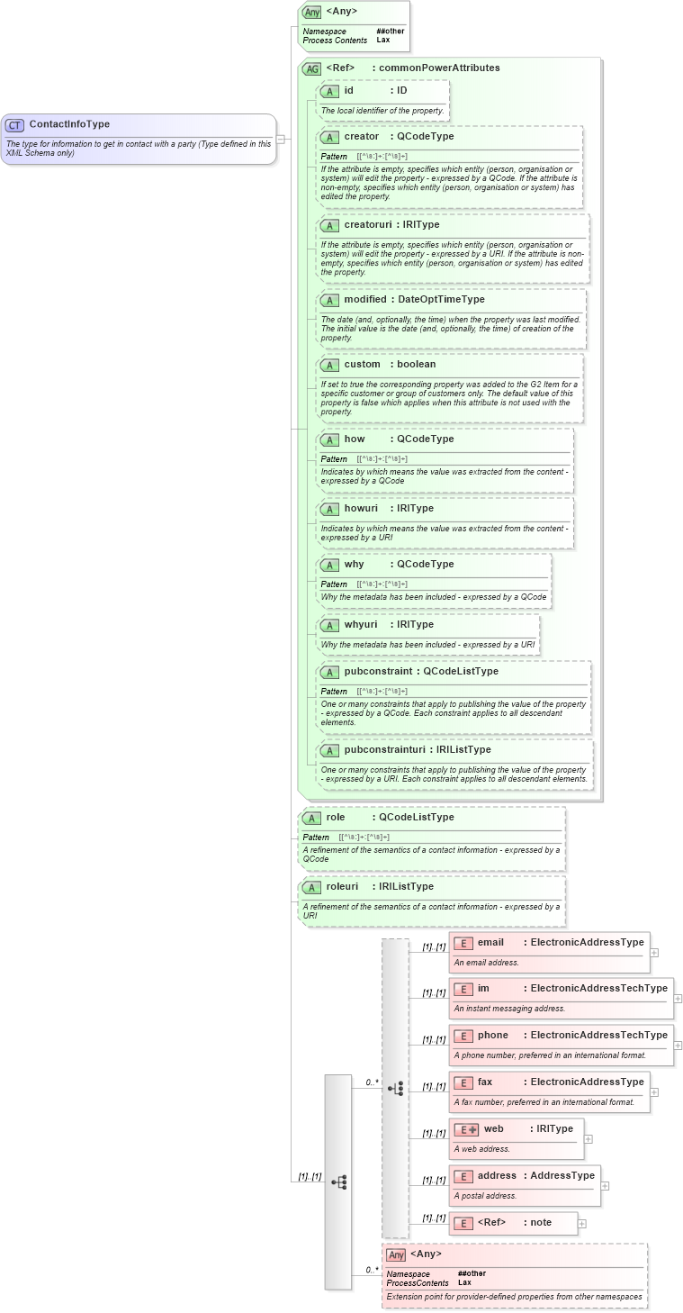 XSD Diagram of ContactInfoType in schema newsml-g2_2_25-spec-all-power_xsd (News Markup Language (NewsML) - Power)