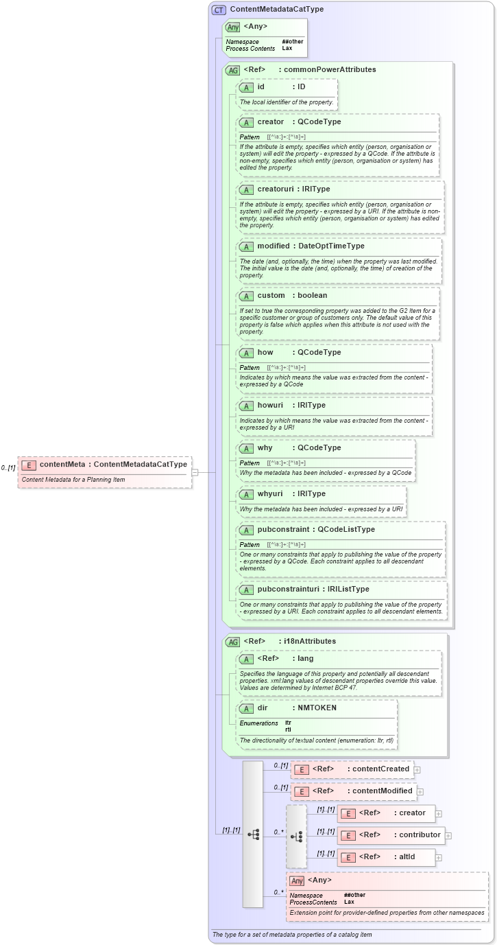 XSD Diagram of contentMeta in schema newsml-g2_2_25-spec-all-power_xsd (News Markup Language (NewsML) - Power)