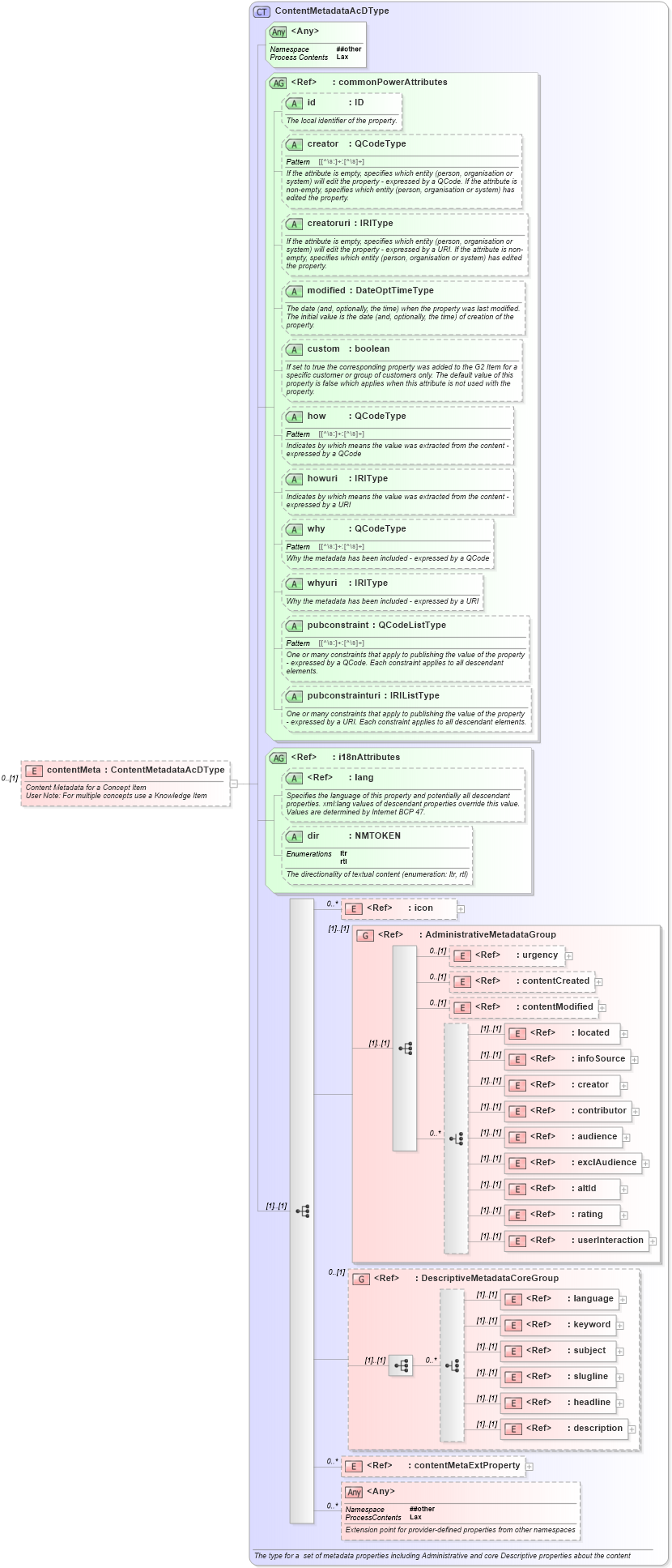 XSD Diagram of contentMeta in schema newsml-g2_2_25-spec-all-power_xsd (News Markup Language (NewsML) - Power)