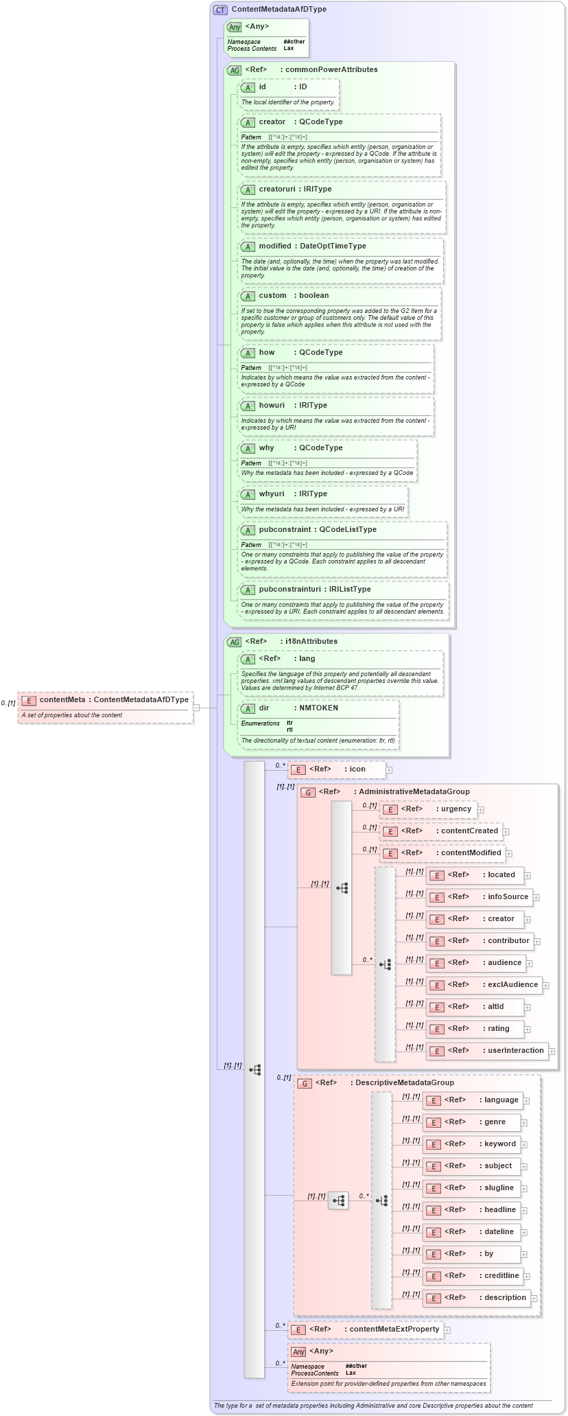 XSD Diagram of contentMeta in schema newsml-g2_2_25-spec-all-power_xsd (News Markup Language (NewsML) - Power)