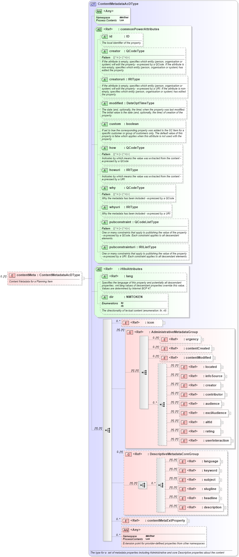 XSD Diagram of contentMeta in schema newsml-g2_2_25-spec-all-power_xsd (News Markup Language (NewsML) - Power)