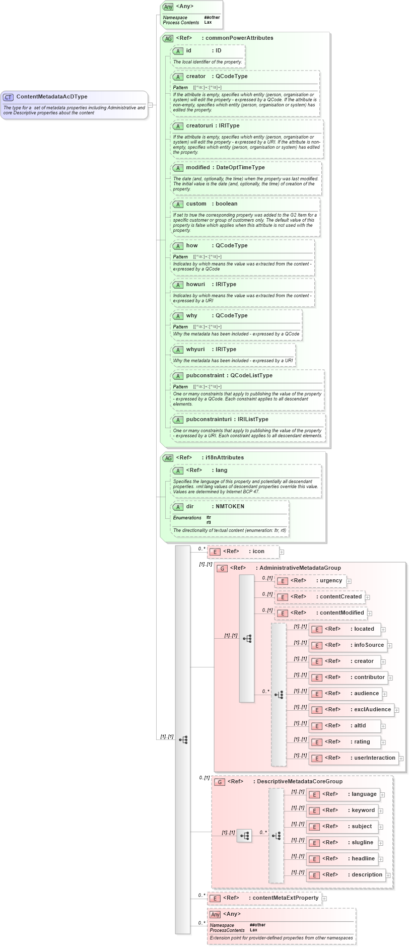 XSD Diagram of ContentMetadataAcDType in schema newsml-g2_2_25-spec-all-power_xsd (News Markup Language (NewsML) - Power)