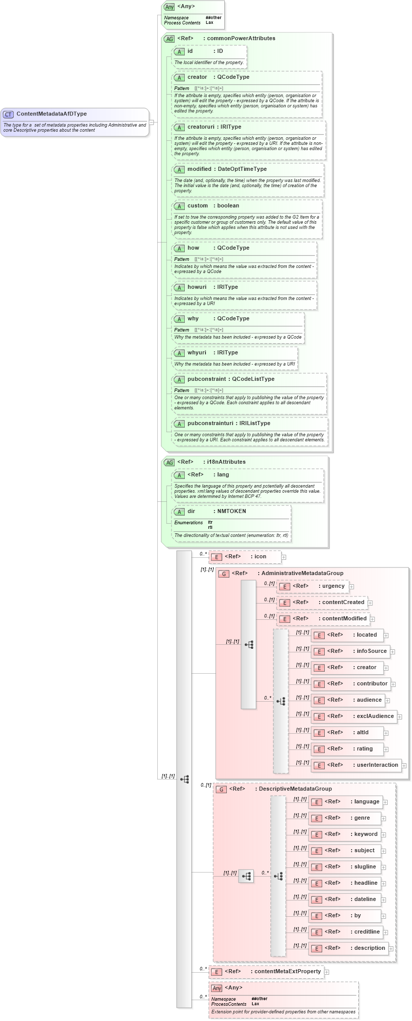 XSD Diagram of ContentMetadataAfDType in schema newsml-g2_2_25-spec-all-power_xsd (News Markup Language (NewsML) - Power)