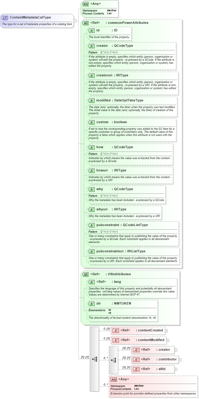 XSD Diagram of ContentMetadataCatType in schema newsml-g2_2_25-spec-all-power_xsd (News Markup Language (NewsML) - Power)