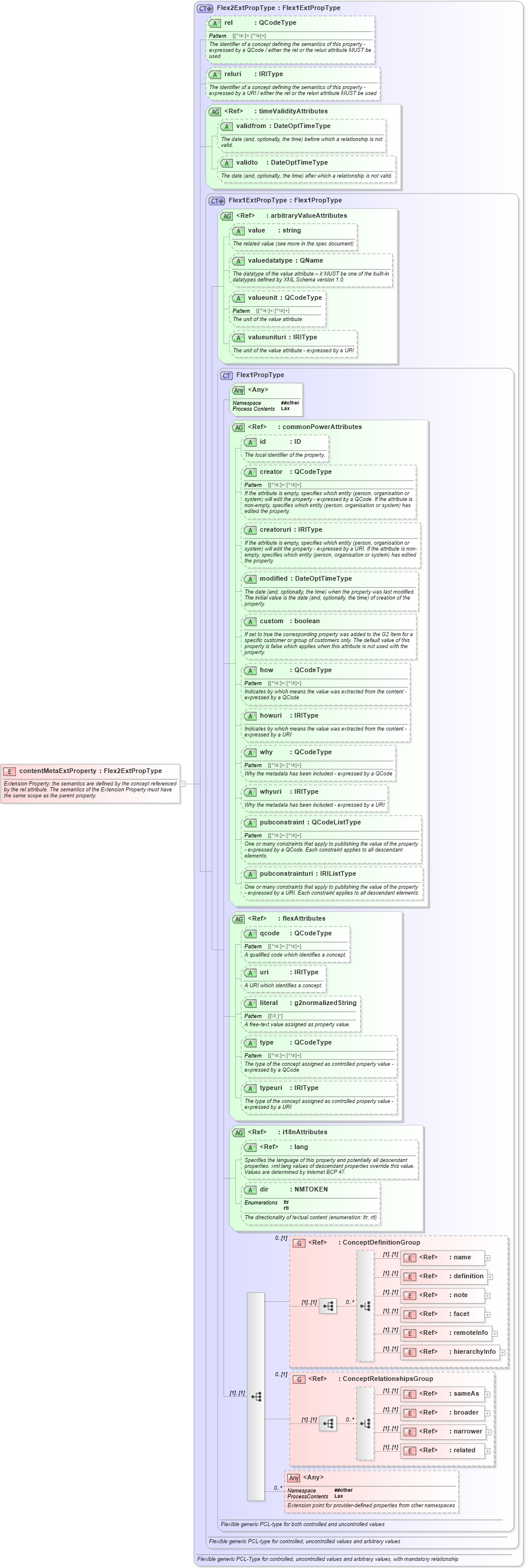 XSD Diagram of contentMetaExtProperty in schema newsml-g2_2_25-spec-all-power_xsd (News Markup Language (NewsML) - Power)