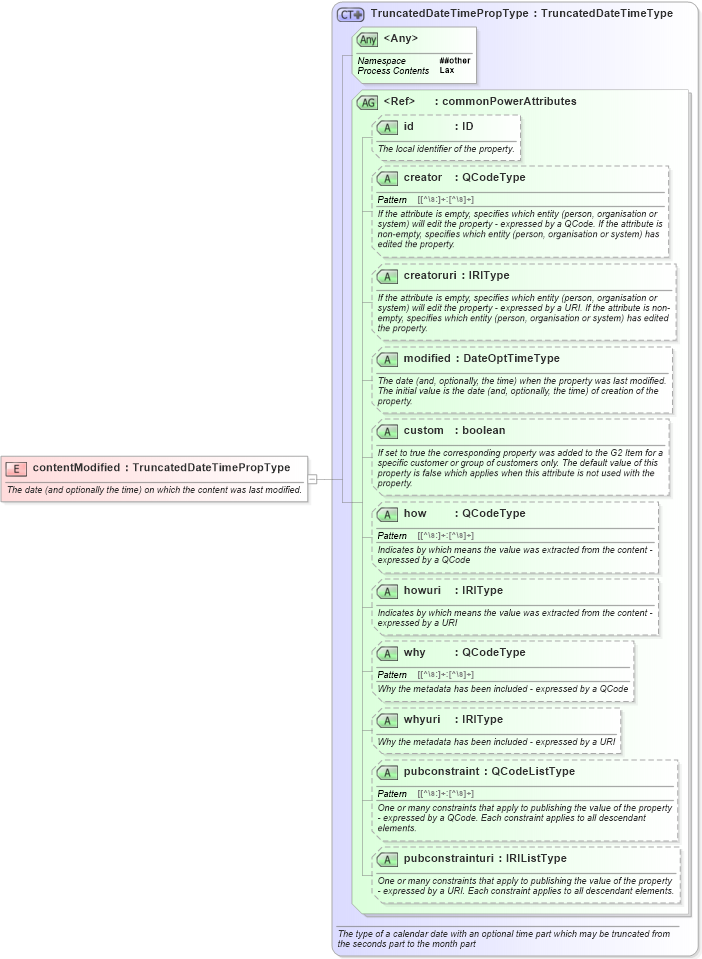 XSD Diagram of contentModified in schema newsml-g2_2_25-spec-all-power_xsd (News Markup Language (NewsML) - Power)